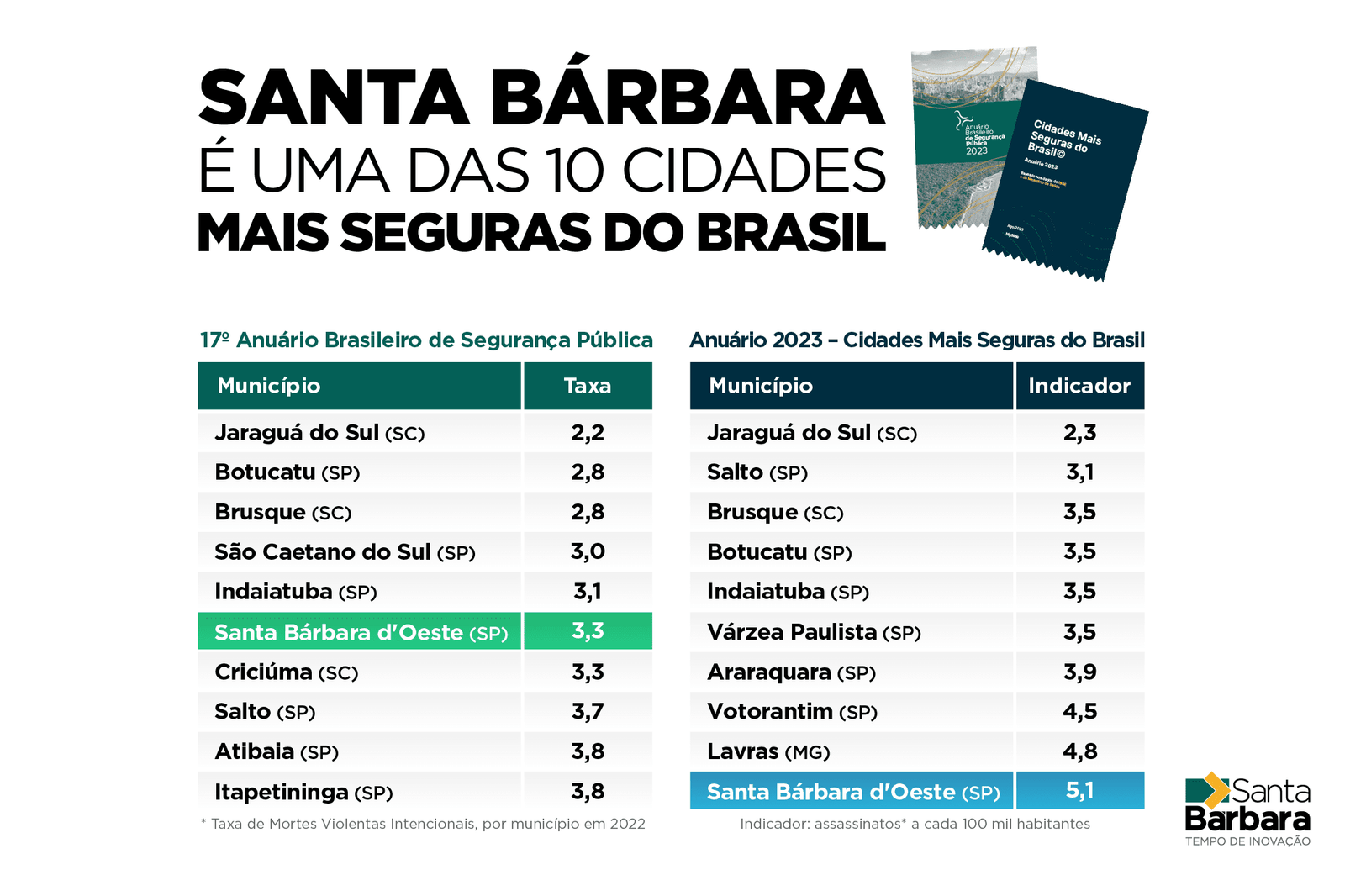 Santa Bárbara d’Oeste é uma das 10 cidades mais seguras do Brasil 1 Segura_3_Site