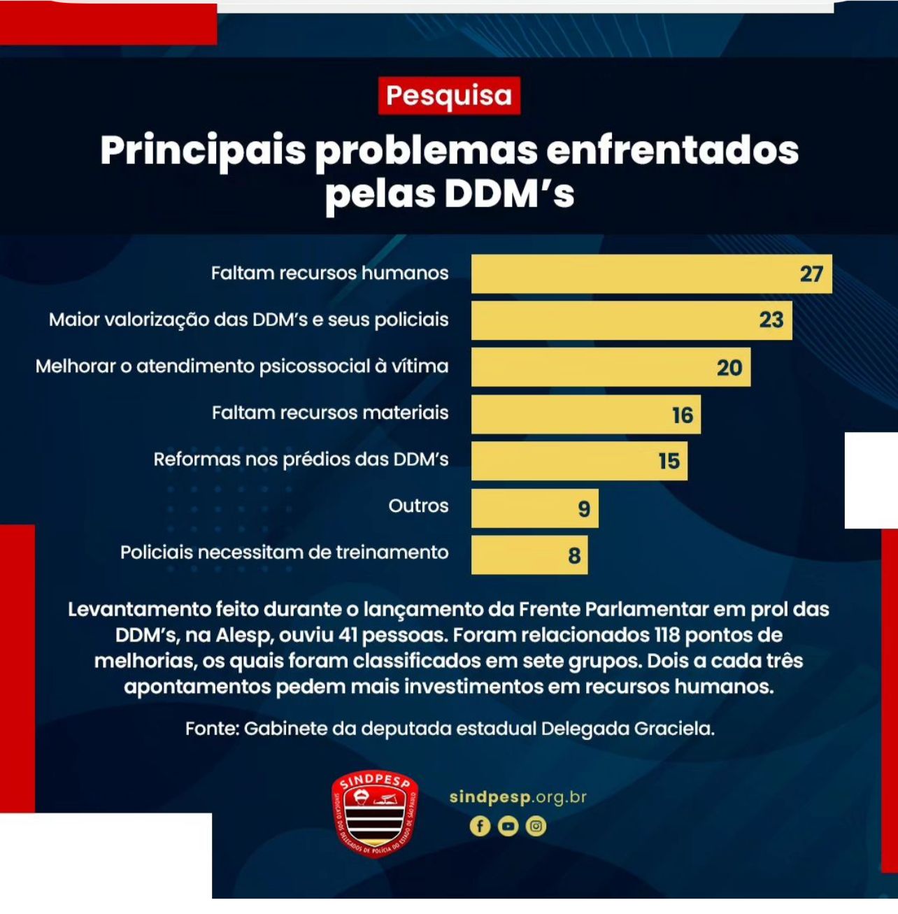 Pesquisa DDMs de SP