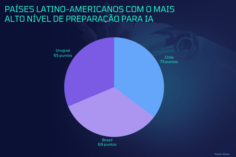Países com o mais alto nível de preparação para IA - Copia