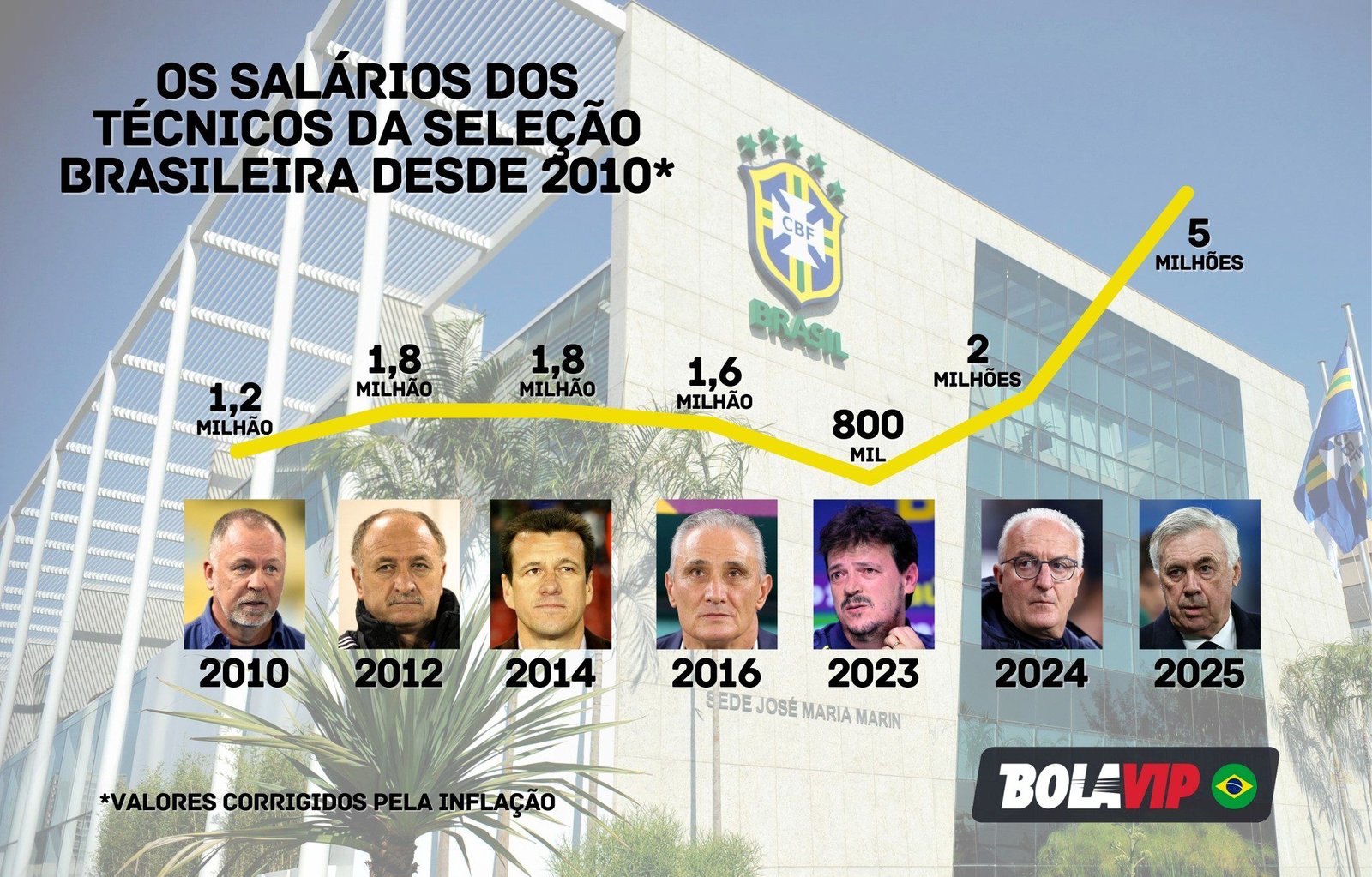Ancelotti receberá maior salário da história da CBF; veja evolução de vencimentos desde 2010 1 salários