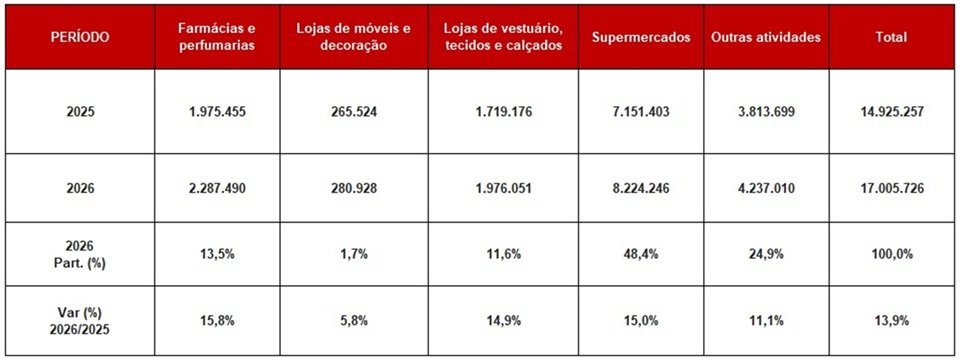 Mais feriados em dias úteis devem gerar perdas de R$ 17 bilhões ao comércio paulista em 2026 2 image 25