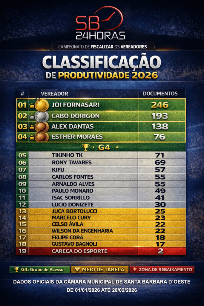 Vereador Joi Fornasari lidera em volume, Dorigon em projetos: ranking expõe desempenho dos vereadores em 2026 3 CLASSIFICACAO DE VEREADORES