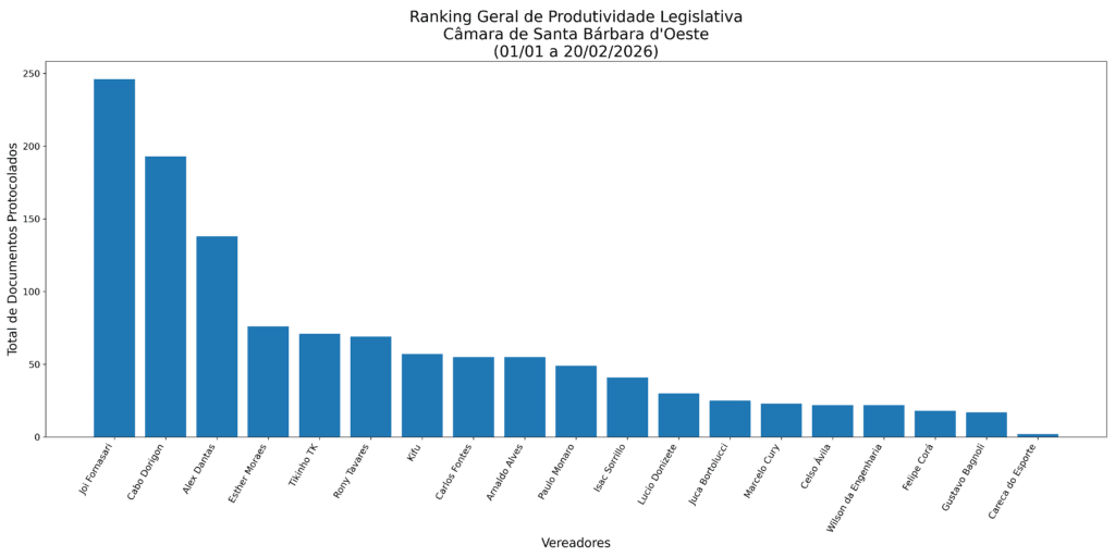 Vereador Joi Fornasari lidera em volume, Dorigon em projetos: ranking expõe desempenho dos vereadores em 2026 2 ranking produtividade 2026 alta resolucao